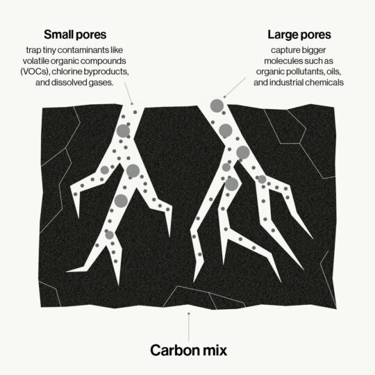 What is Activated Carbon? | Puragen